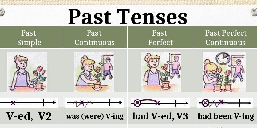 Попробую прошедшее время. Тест по past Tenses. Ответы на тест по английскому по past Tenses на onlinetestpad. Simple Tenses PNG. All times in English.