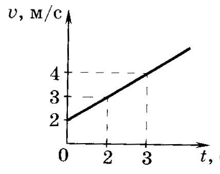 Движущаяся прямолинейно с постоянным ускорением. График прямолинейного движения с постоянным ускорением. По графику на рис 3 определите ускорение тела. Тест 3 равноускоренное прямолинейное движение вариант 2. Графики зависимостей 10 класс физика.