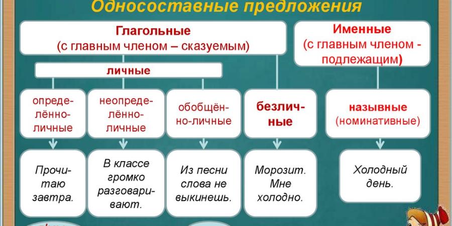 Виды односоставных предложений 8 класс - Пройти онлайн тест | Online ...