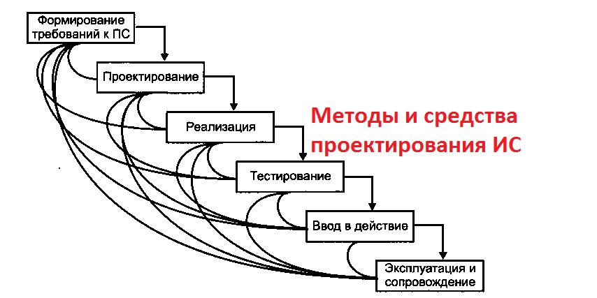 Средства и методы проекта