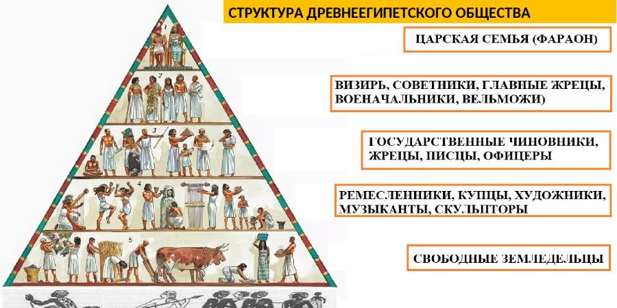 История общества 5 класс. Древний Египет иерархия общества. Социальная структура общества Египта. Социальная структура древнего Египта. Социальная структура Египта.