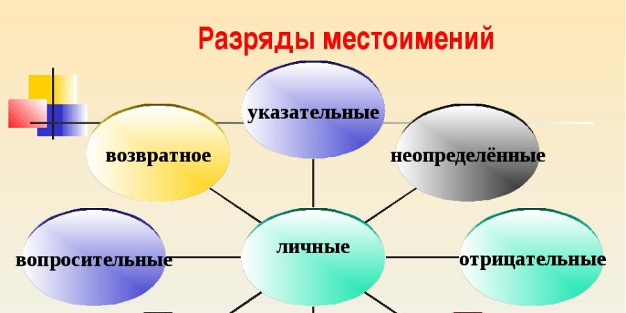 Рисунки на тему разряды местоимений