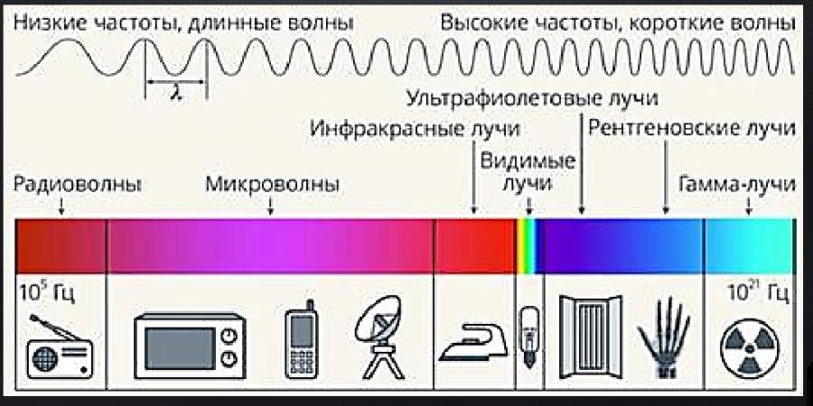 Радиостанция излучает радиоволны частотой 20