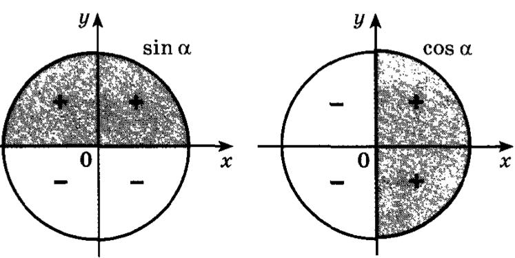 Знаки синуса косинуса