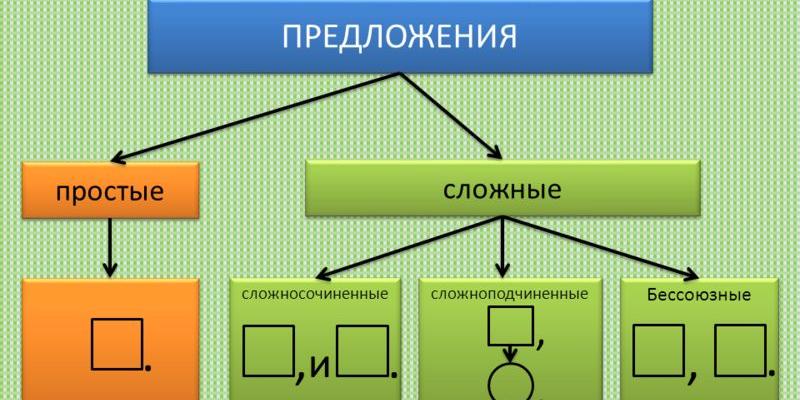 Синтаксис сложного предложения презентация