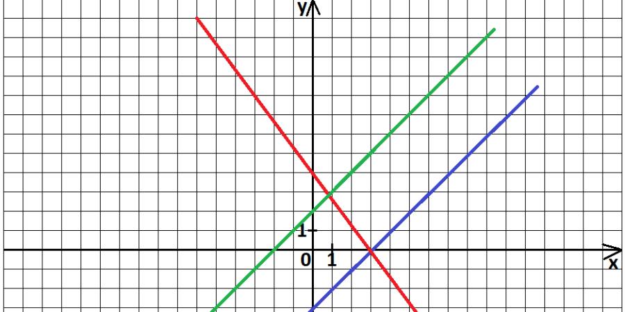 Графики функций тесты 7 класс. Линейный график. Тест по графику линейной функции. Тест по теме линейная функция. Тест линейная функция и её график 7 класс.