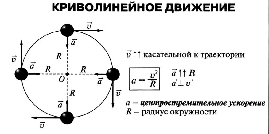 Равномерное перемещение объекта вдоль кривой / Хабр